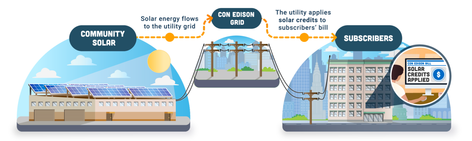 More Information – Here Comes Solar